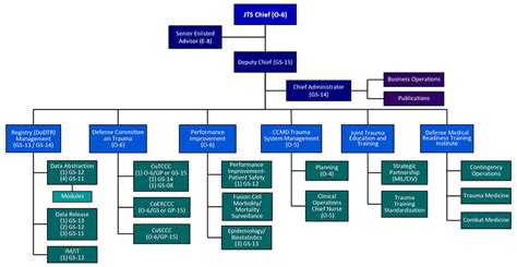 r2tmc organizational chart|Region II Trauma and Medical Center .
